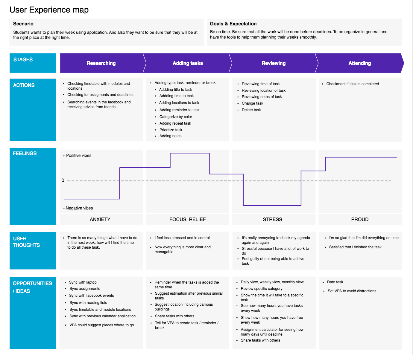 UX Journey map