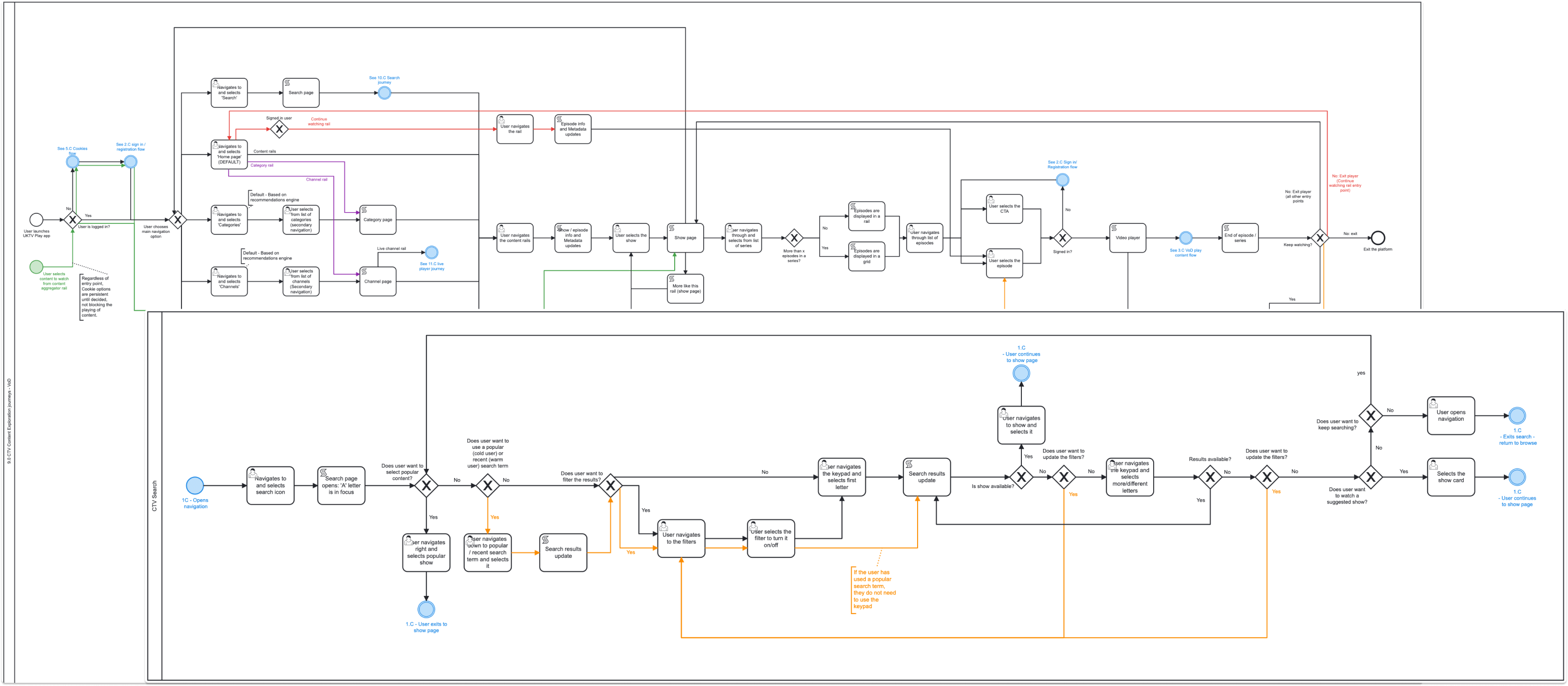 User flows